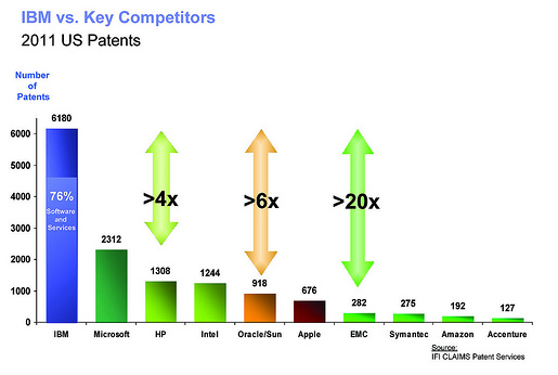 IBM vs Key Competitors