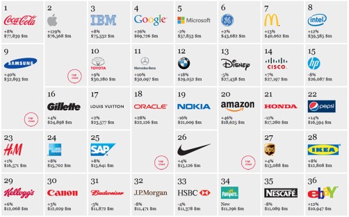 interbrandtop36brands