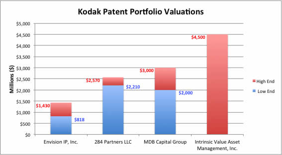 kodak_valuations1