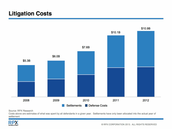 litigation-costs-prepared-by-rpx-for-pandodaily