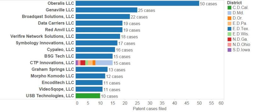 Top-plaintiffs