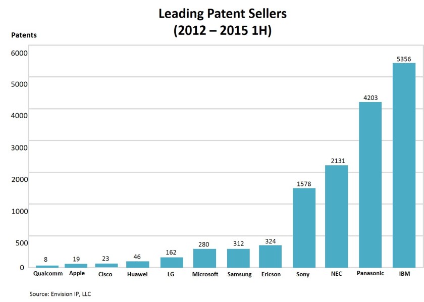 Leading Patent Sellers