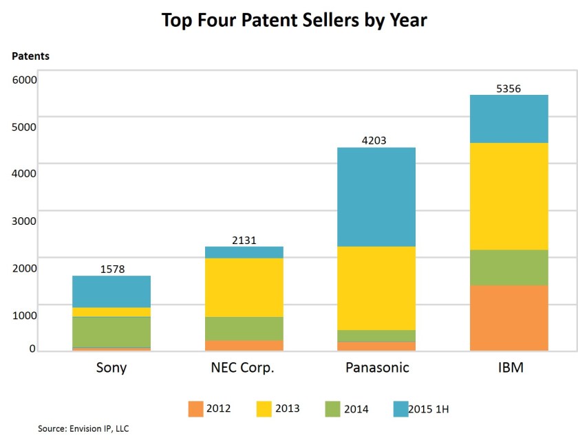 Top 4 Patent Sellers