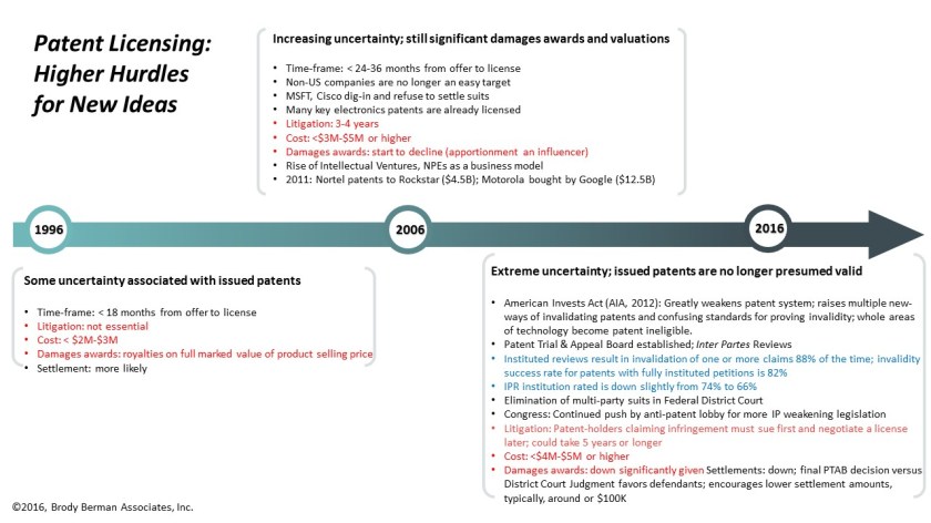 case2Patent TimeLine