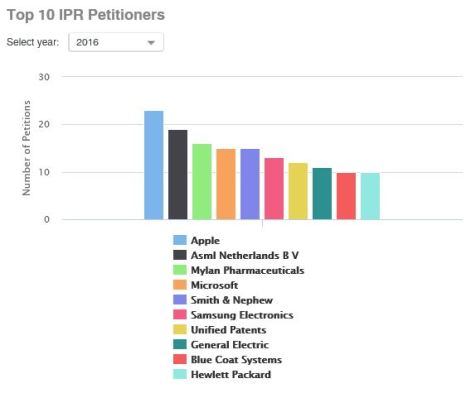 Top 10 IPR Petitioners_2
