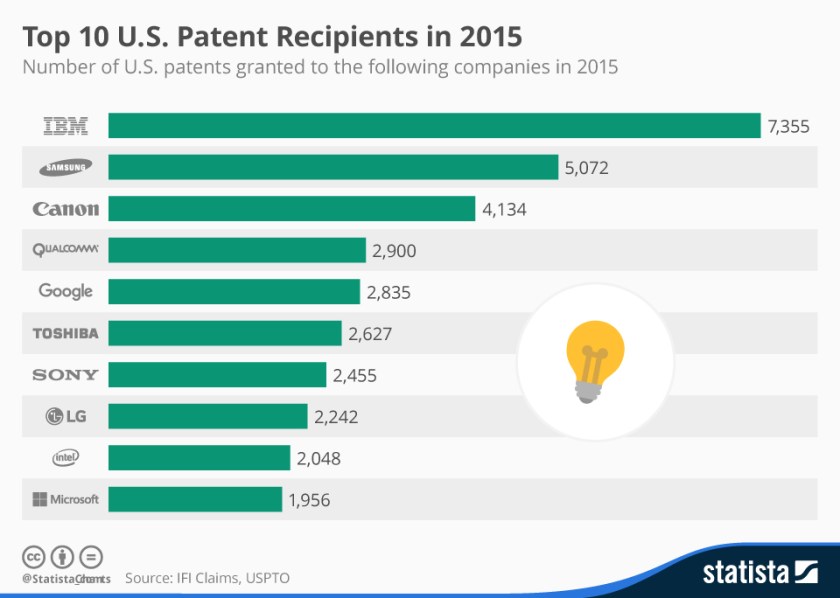 chartoftheday_4260_top_10_patent_recipients_n