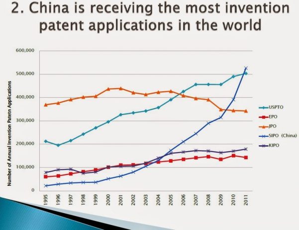 china-is-receiving-the-most-invention-patent-applications-in-the-world-insideiim-rishikeshakrishnan-1024x792