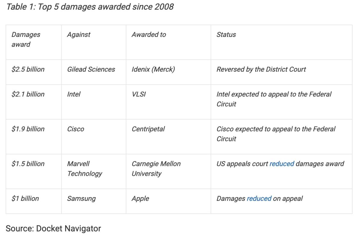 $1 Billion+ Patent Damages Awards, and Many Over $100M, are Rarely Paid