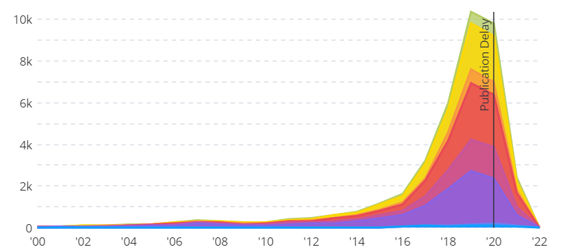 Filing Trends Suggest Increasing Interest in A.I. Patents; Many are Set ...
