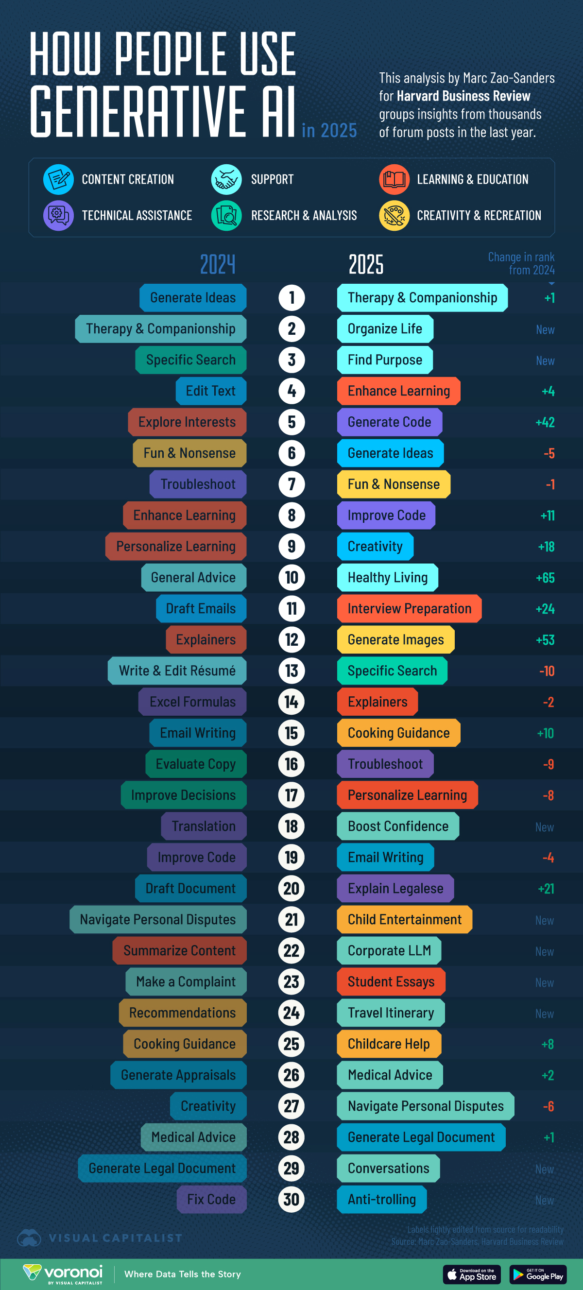 Harvard Business Review Research Finds the Top Use of Gen A.I. in
